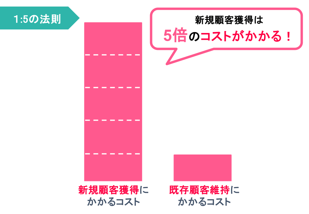 1対5の法則