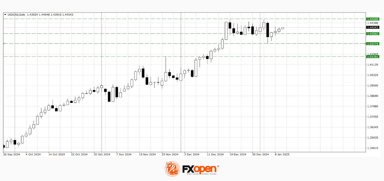 The Dollar Resumes Its Rally After a Correction