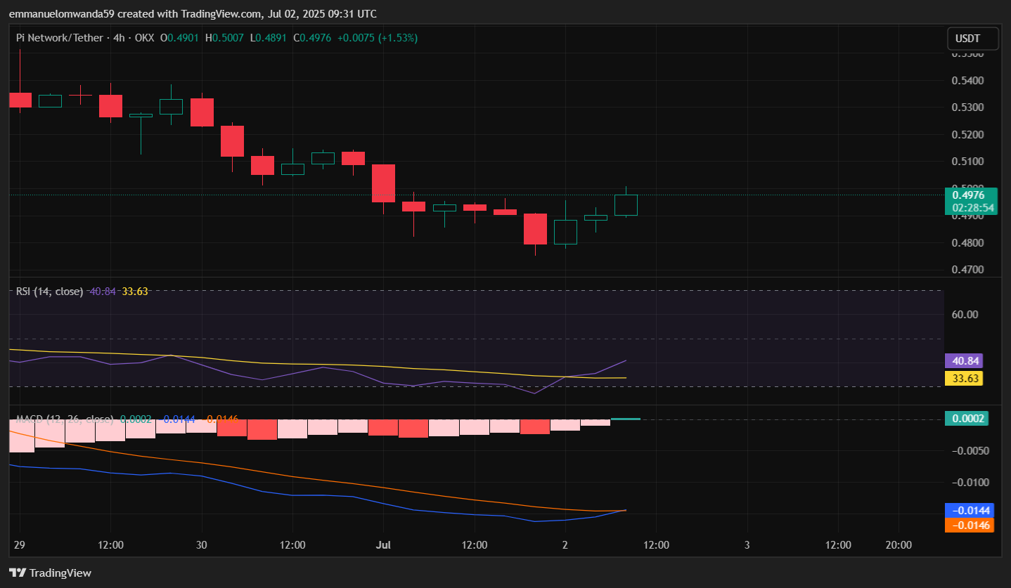 Pi/USDT 4-hour price chart