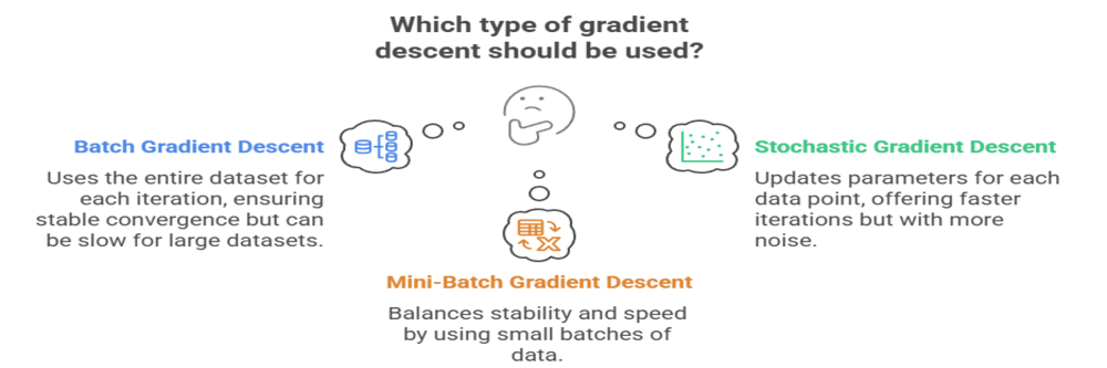  types of gradients descents