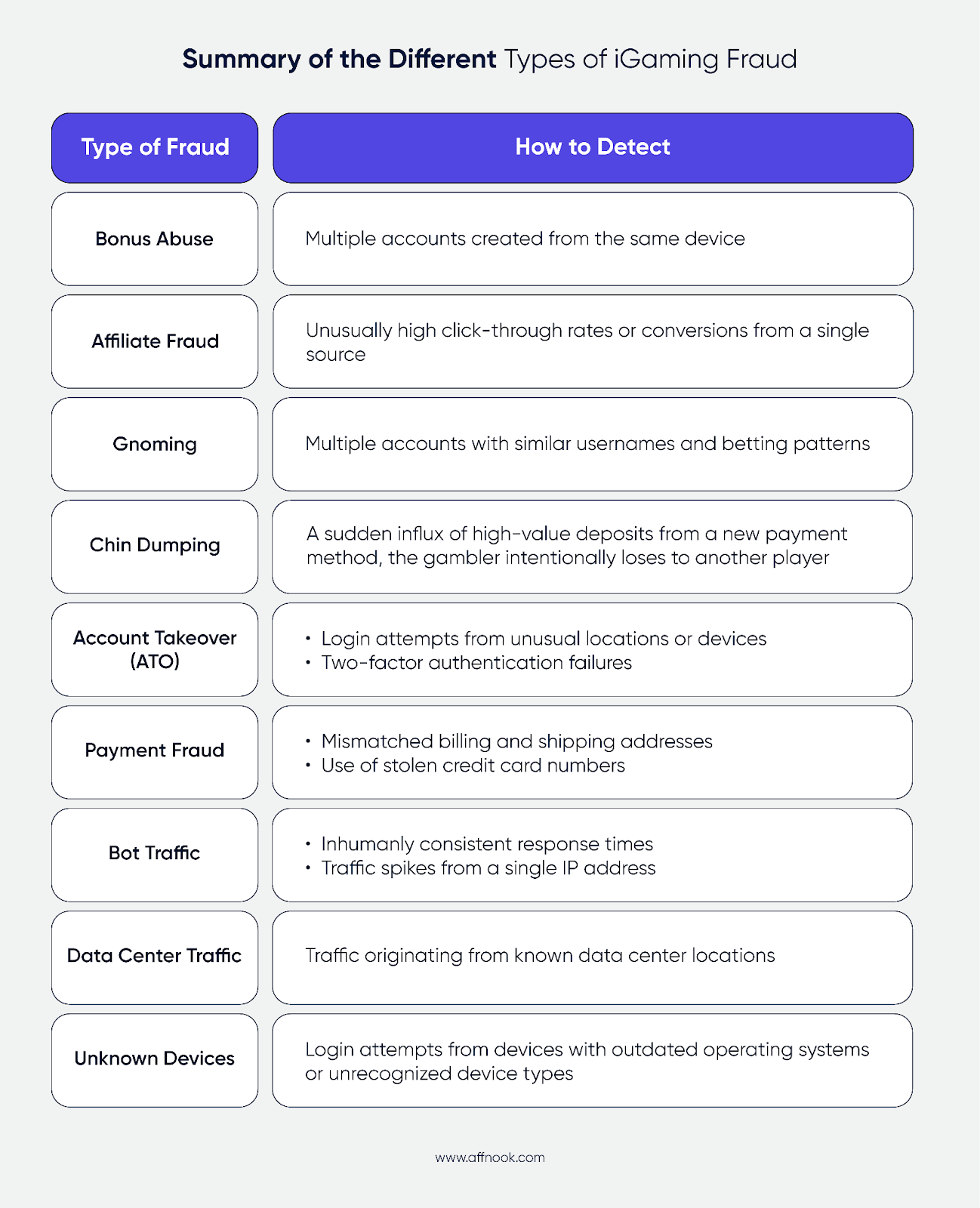 igaming fraud detection types checklist