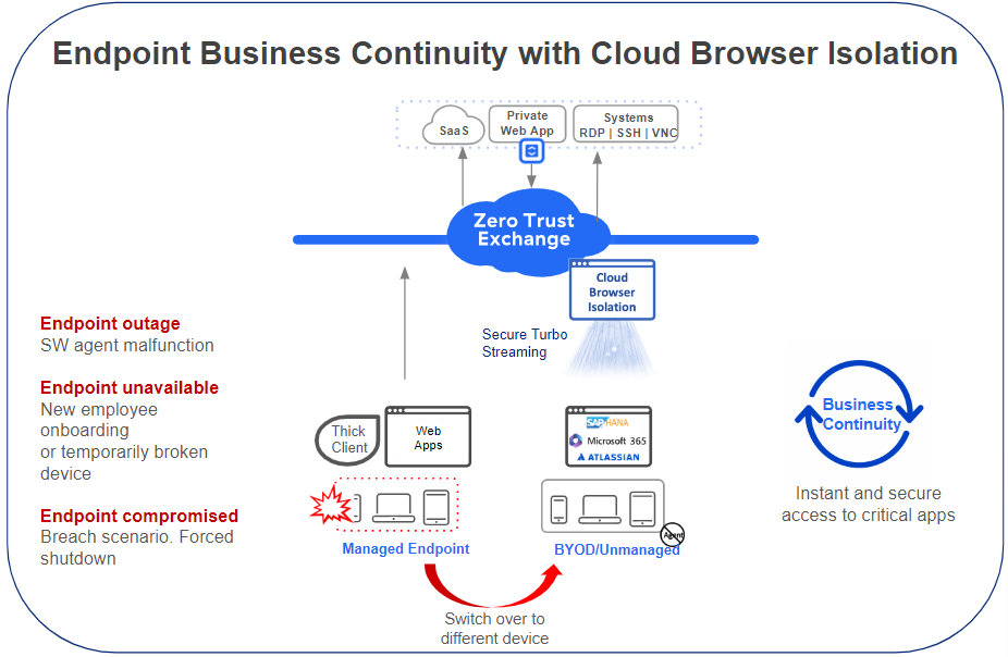 endpoint business continuity with cloud browser isolation