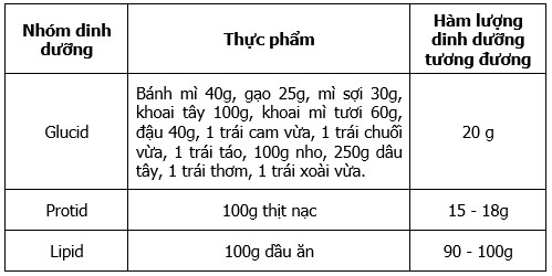 Hàm lượng dinh dưỡng trong bữa ăn mà người tiểu đường cần nhớ