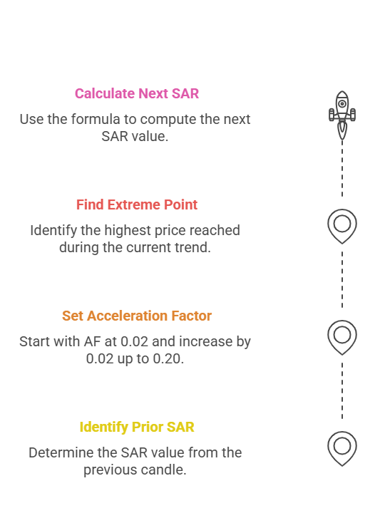 The Parabolic SAR Formula