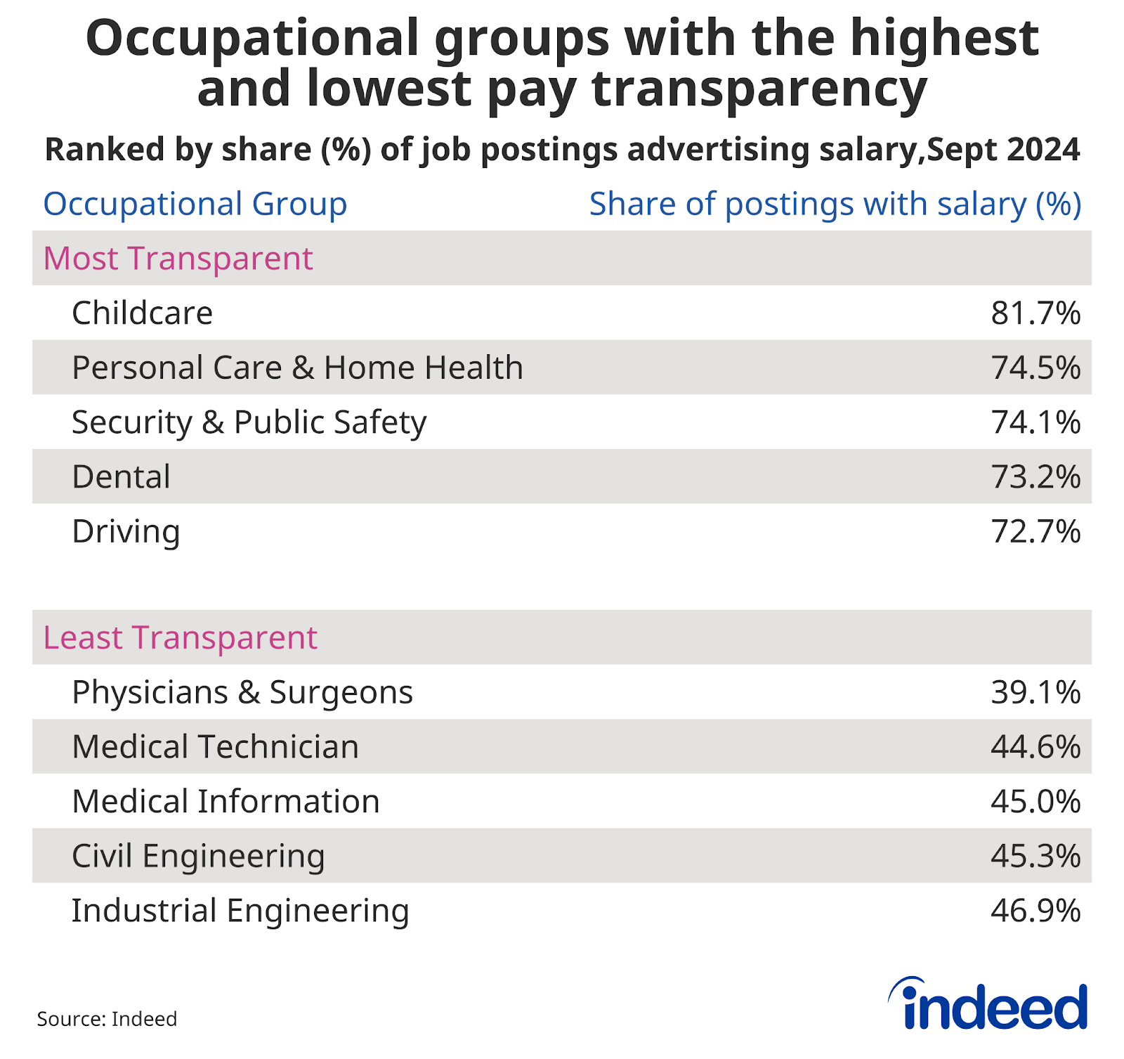 Table: “Occupational groups with the highest and lowest pay transparency” — This table lists out the occupational sectors with the highest share of job postings that feature salary information in September 2024, as well as the occupational sectors with the lowest in the same time period. Childcare (81.7%) is the most transparent, while Physicians & Surgeons (39.1%) is the least. 