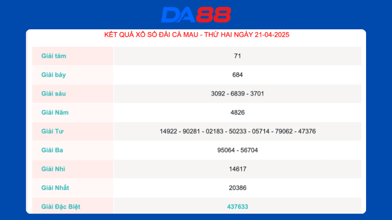 Kết quả xổ số Cà Mau ngày 21/04/2025