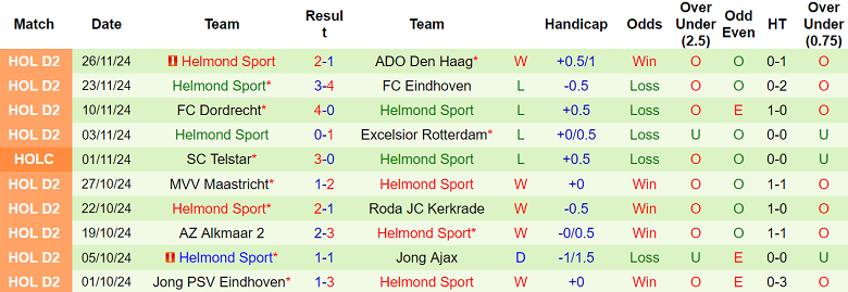 Thống kê 10 trận gần nhất của Helmond Sport