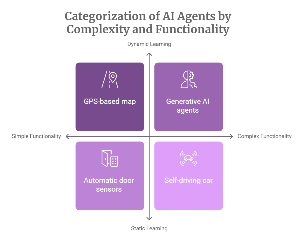 Categorization of AI agents based on complexity and functionality