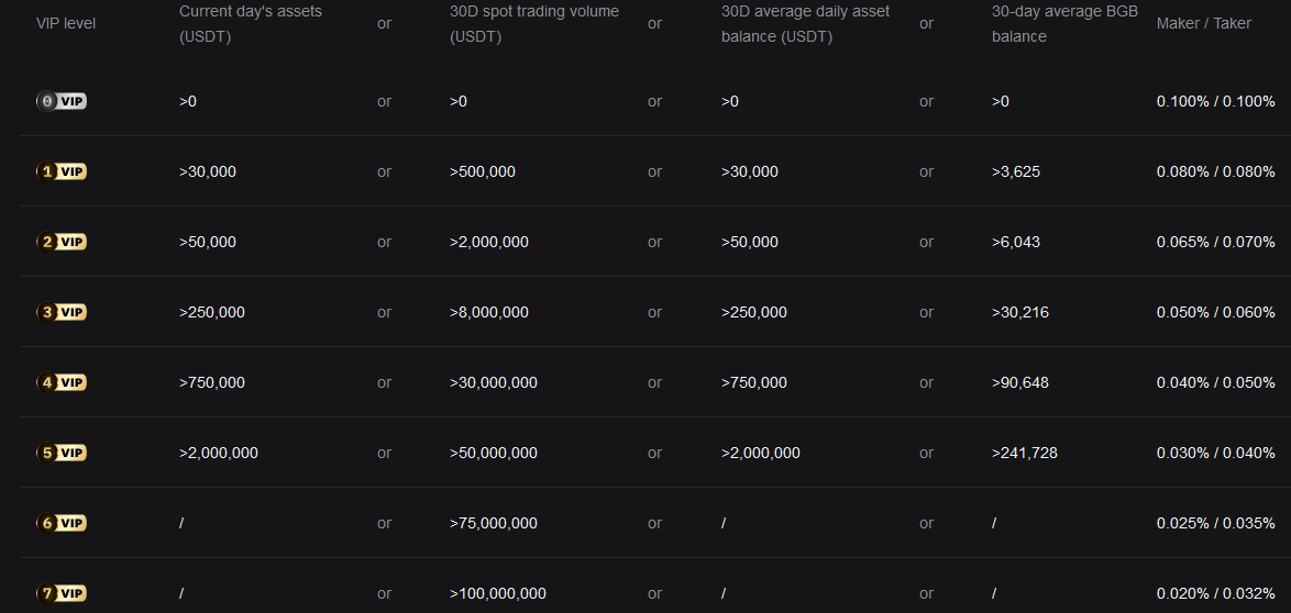 Bitget trading fees according to VIP levels