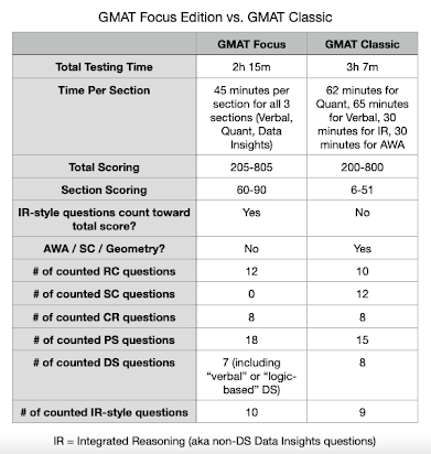 Master the GMAT Focus by Brian R. McElroy - How to Study and Prepare for  the GMAT Focus Edition