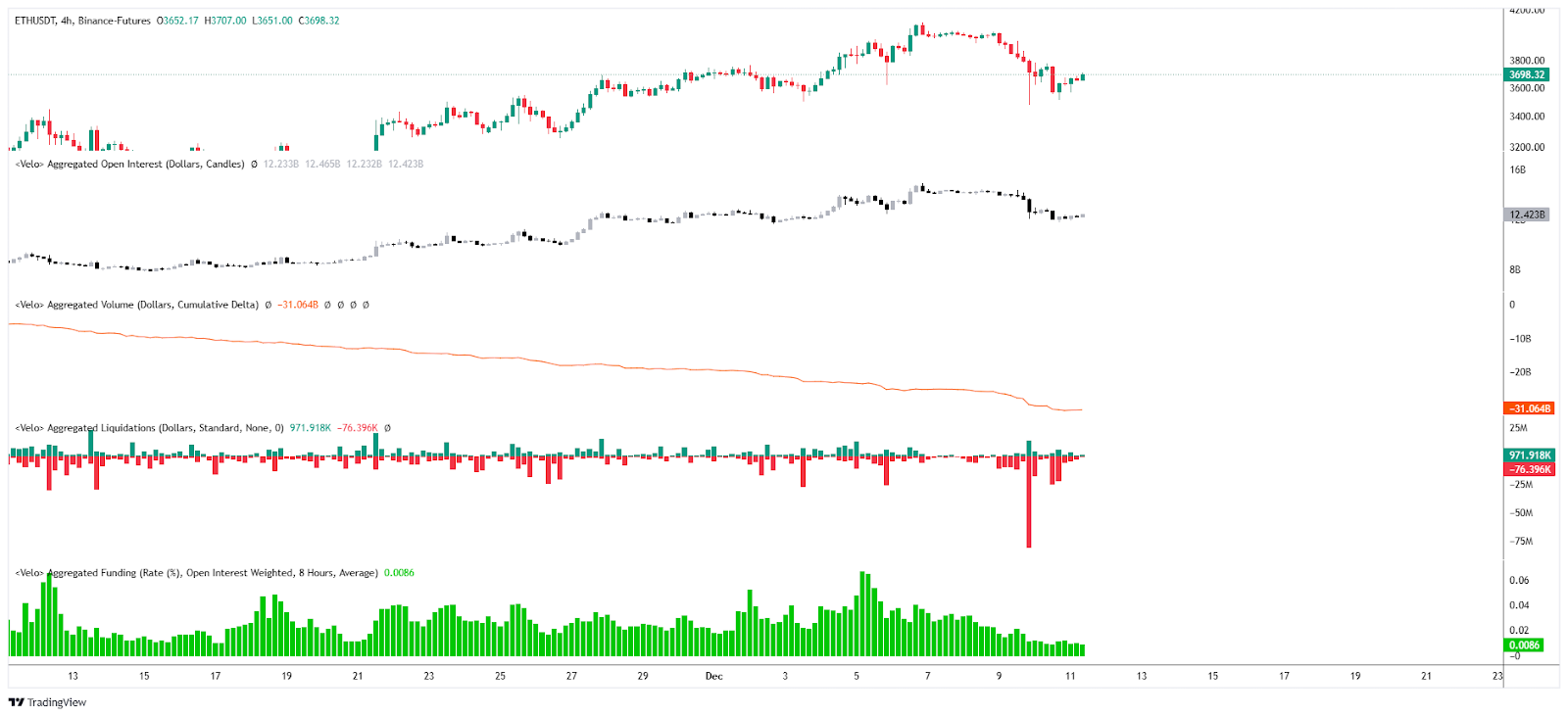 Open Interest / Liquidations & Funding rate ETH/USDT