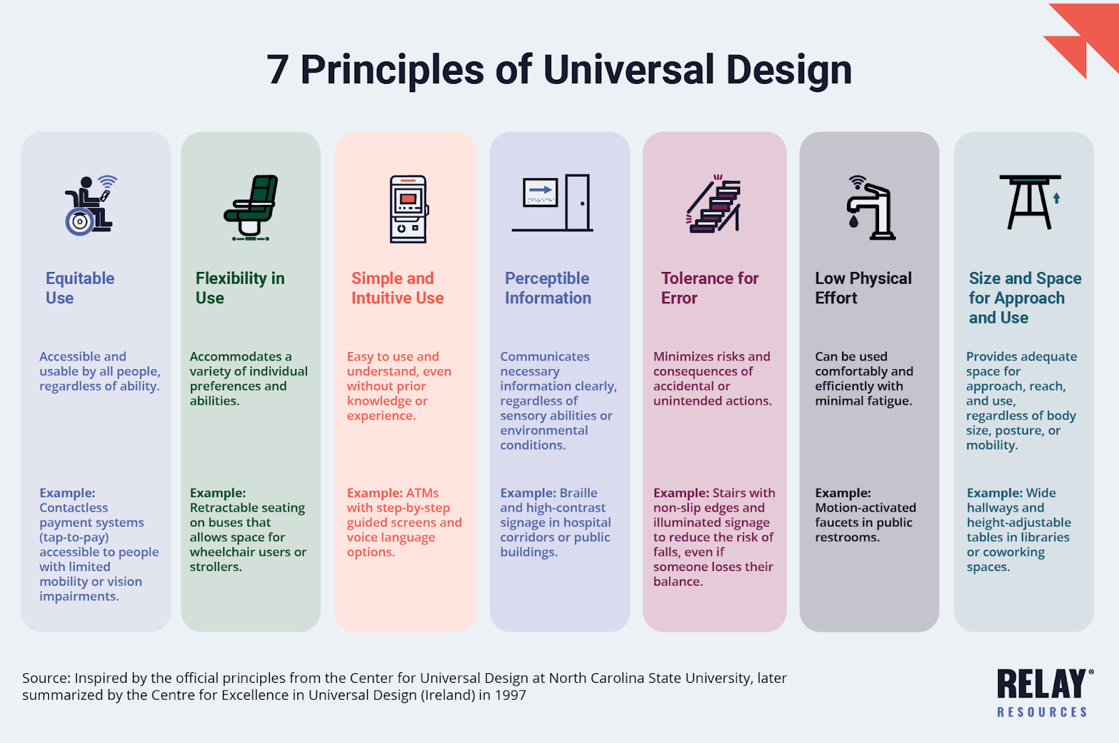 Chart showing the seven principles of inclusive design-equitable use, flexibility in use, simple and intuitive use, perceptible information, tolerance for error, low physical effort, size and space for approach and useo