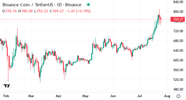 Chart BNB