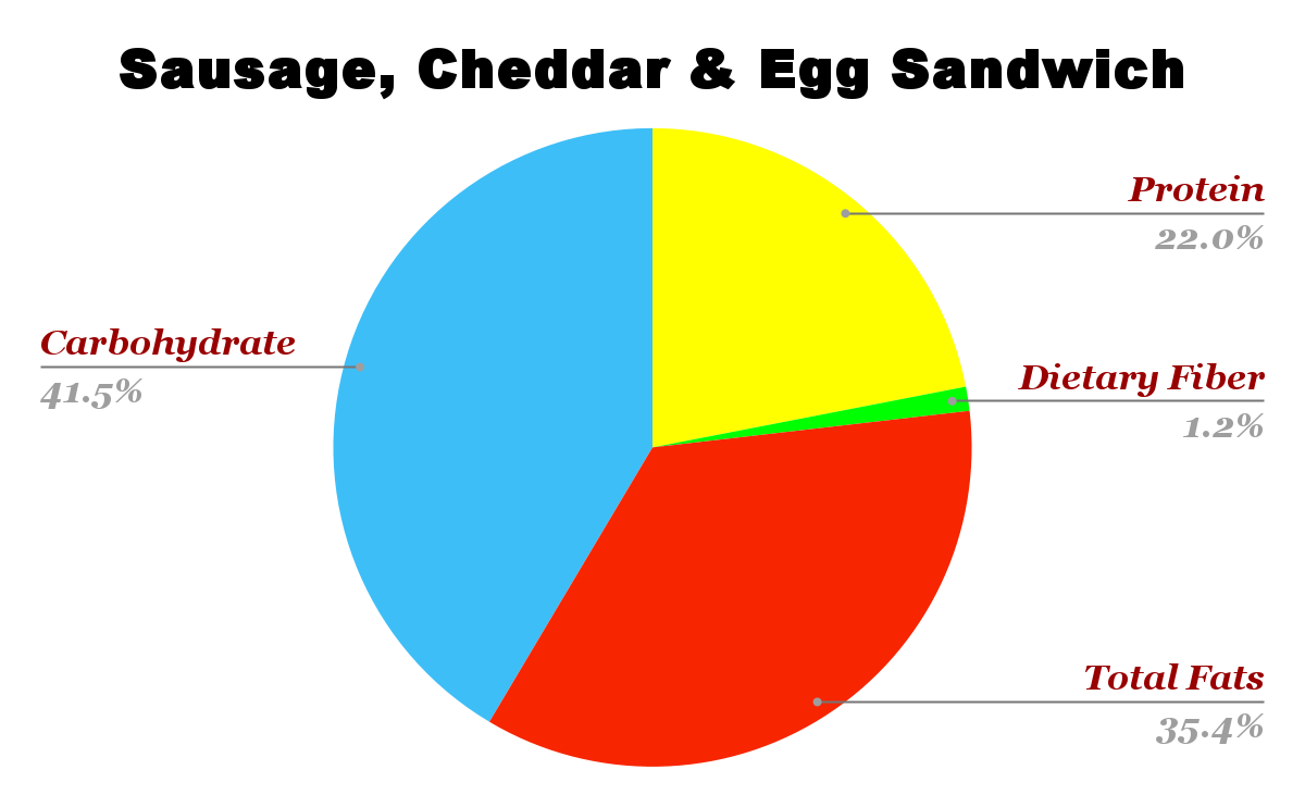 Sausage Cheddar & Egg Sandwich Nutrition chart