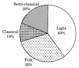 NCERT Solutions for Class 8 Maths Chapter 5 Data Handling Ex 5.2 Q1