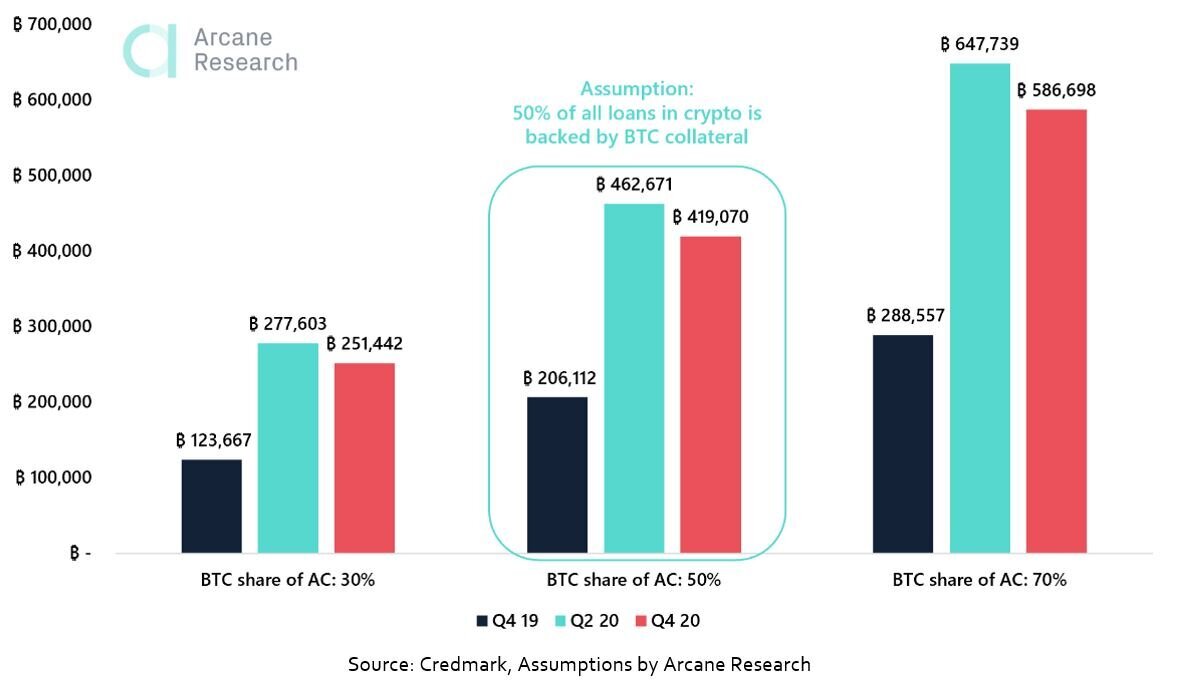 Crypto lending market growth