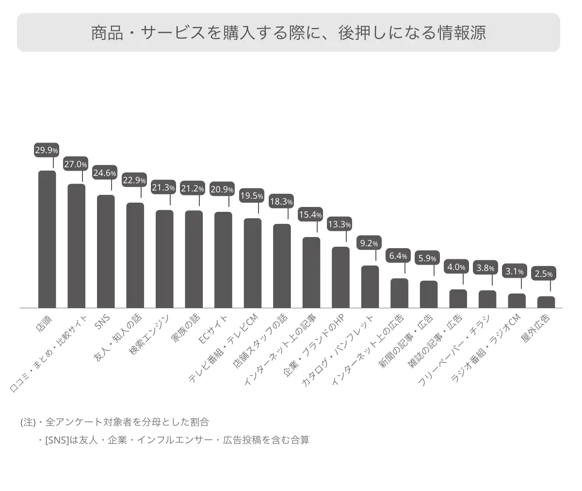 商品・サービスを購入する際に後押しになる情報源のアンケート結果のグラフ
店頭の29.9%に次ぎ、口コミ・まとめ・比較サイトが27%で2位