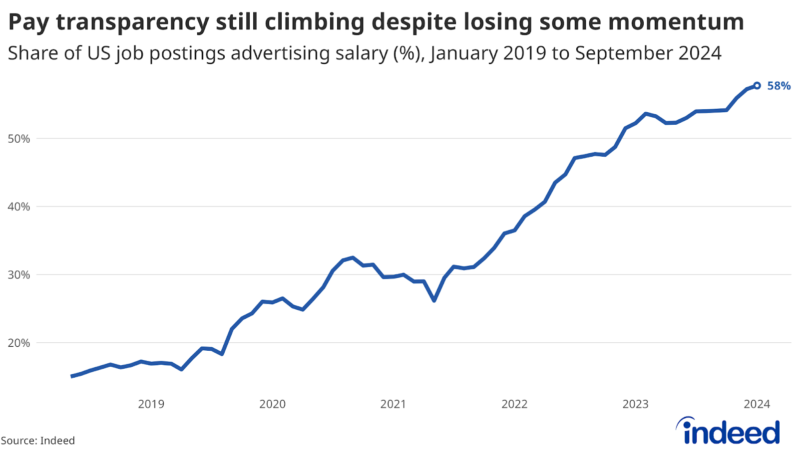 A line chart titled “Pay transparency still climbing despite losing some momentum” covers data from January 2019 to September 2024. The chart shows a line moving steadily upward and to the right with a value of 58% labeled in September 2024. 