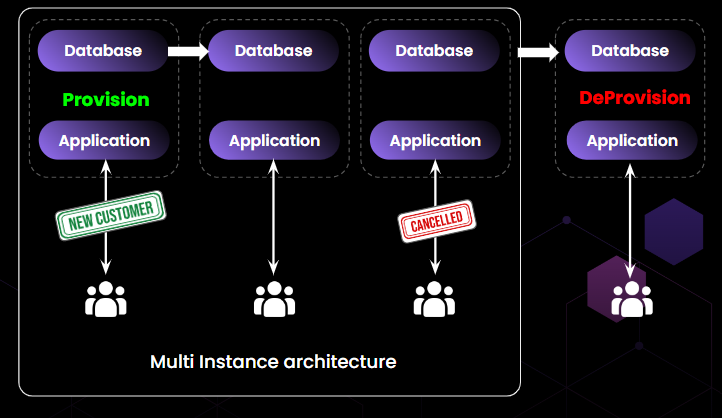 Challenges in multi-instance SQL architecture 