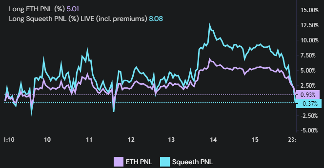 Opyn long ETH PNL and long squeeth pnl