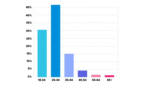 AdultLove.com dating site stats and infographics age demographics