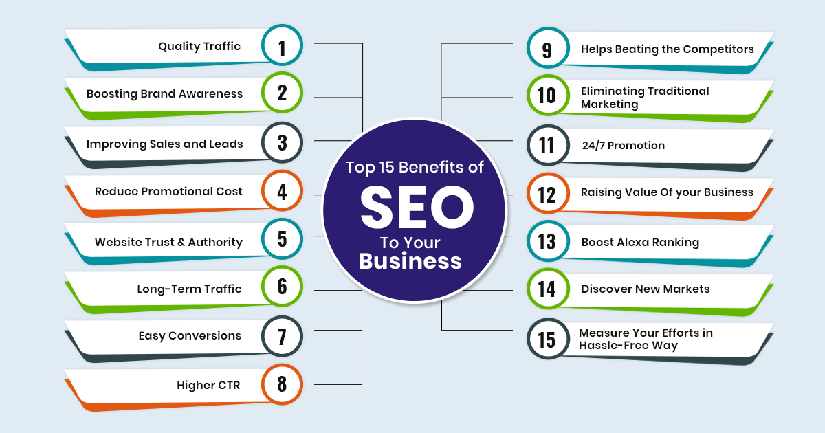 15 incredible ways businesses gain value through SEO: From traffic growth to brand credibility. | Source: Digital marketing Studio Genix