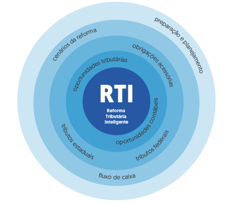 RTI: Reforma tributária inteligente e seus campos