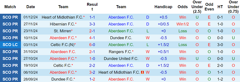 Thống kê 10 trận gần nhất của Aberdeen