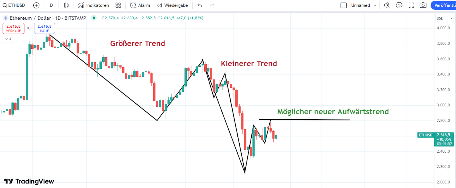 ETH Chart 