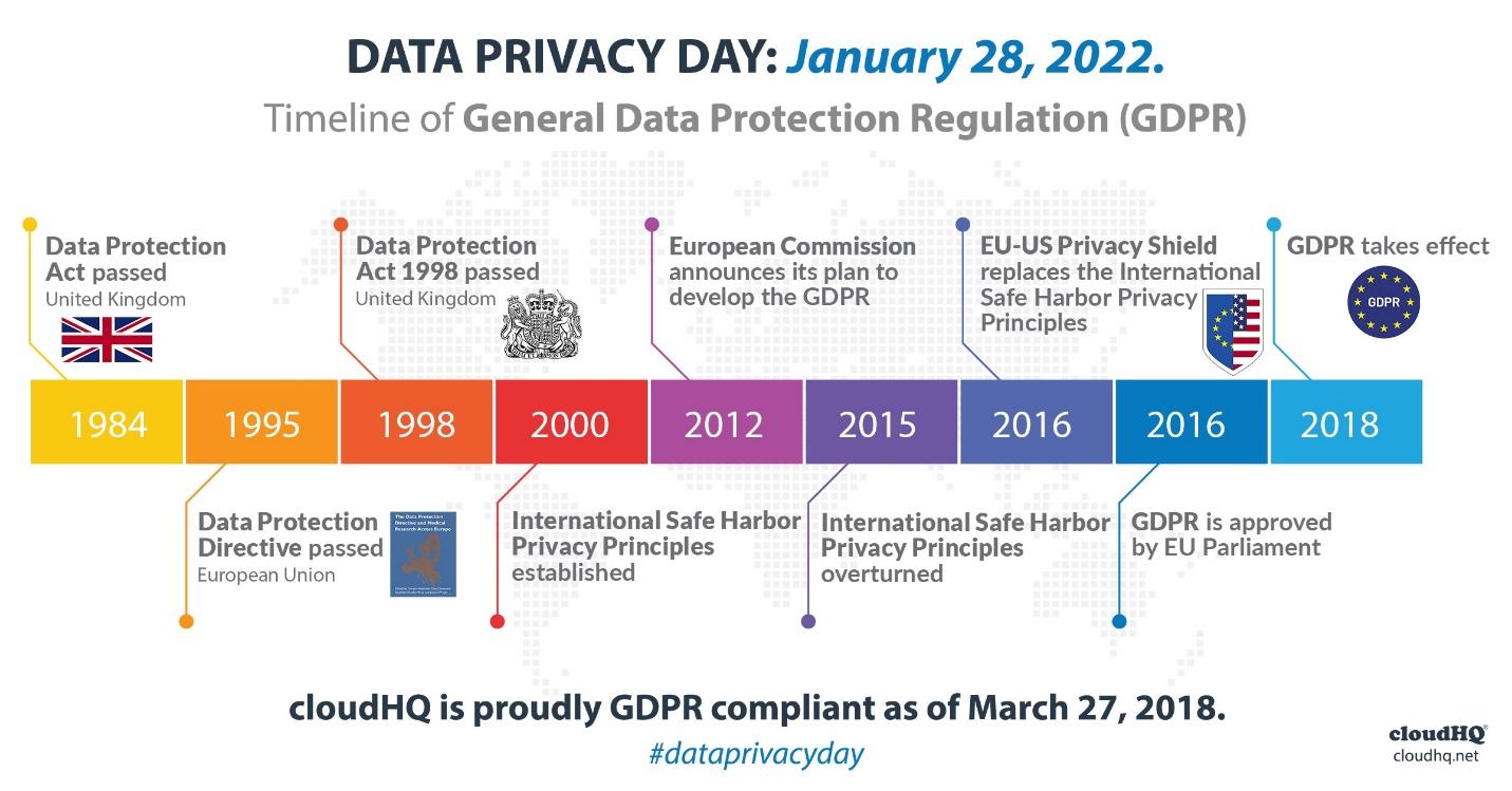 Data Privacy Day: A Brief History of GDPR – cloudHQ