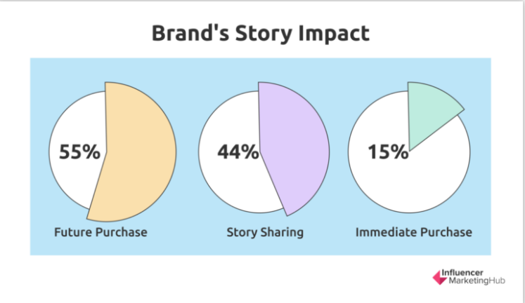 Brand's Story Impact