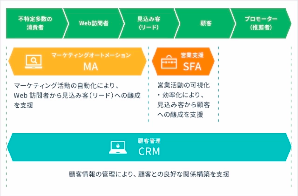 MA、SFA、CRMそれぞれの役割