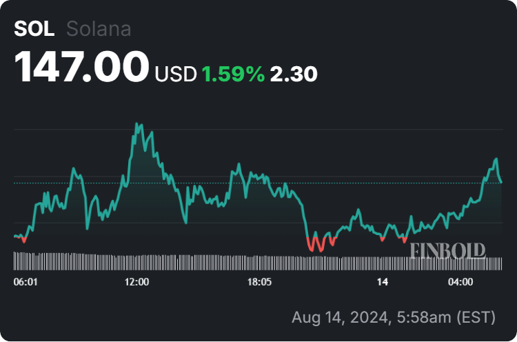 Solana SOL price chart