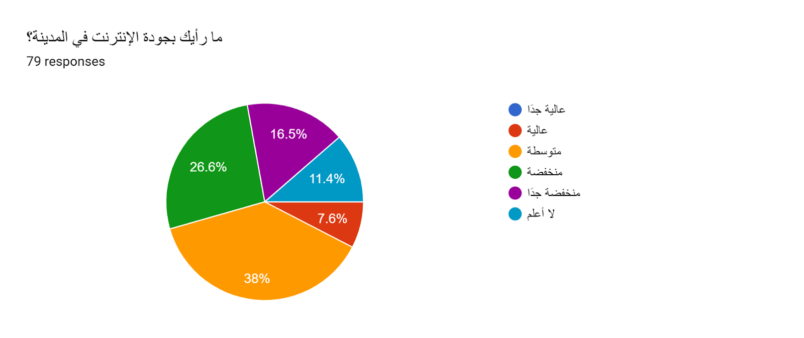 Forms response chart. Question title: ما رأيك بجودة الإنترنت في المدينة؟. Number of responses: 79 responses.