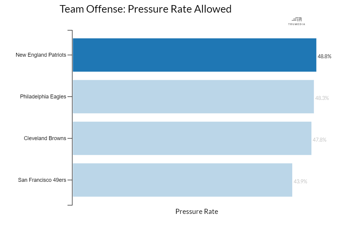 Team Offense: Pressure Rate Allowed