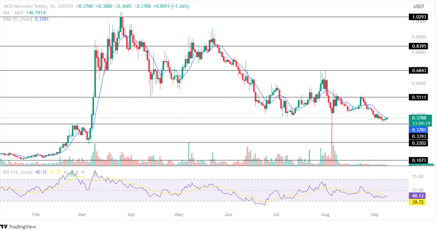 AIOZ Network Price Analysis Sept