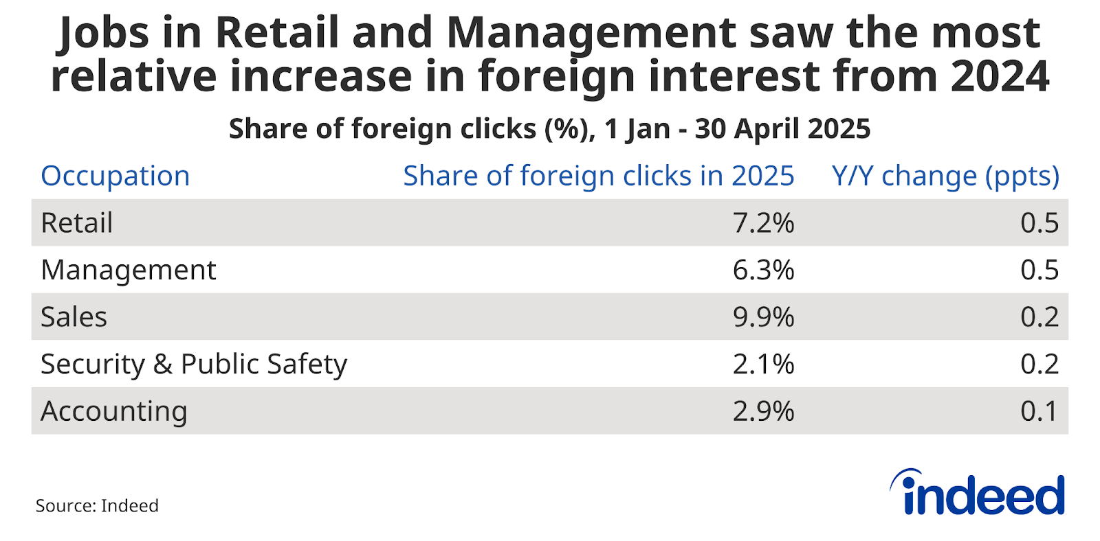Table chart titled "Jobs in retail and management saw the most relative increase in foreign interest from 2024" shows the share of foreign clicks from 1 January to 30 April 2025. The retail occupation saw the largest y/y change (0.5 ppts) while accounting saw the smallest increase (0.1 ppts).