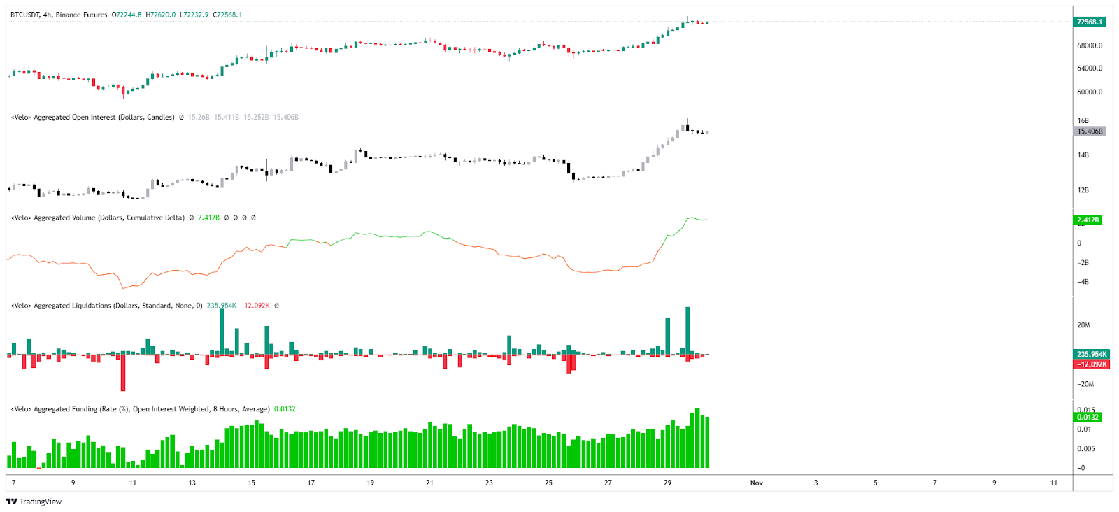 Open Interest / Liquidaciones & Tasa de financiamiento BNB/USDT