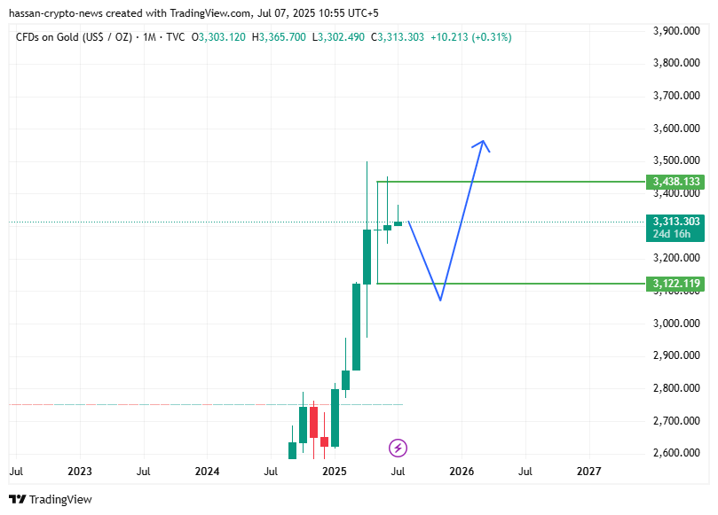 XAUUSD weekly forecast: gold opens the week in selling, how low can it go? - 1
