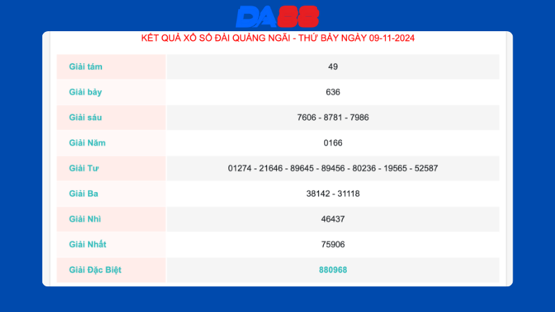 Kết quả xổ số Quảng Ngãi ngày 09/11/2024