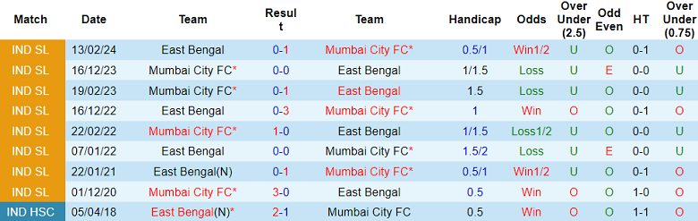 Lịch Sử Đối Đầu East Bengal Và Mumbai City