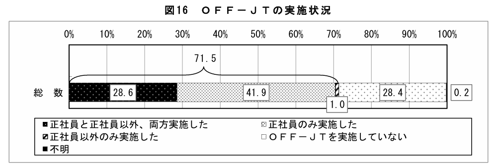 OFF‐JTの実施状況