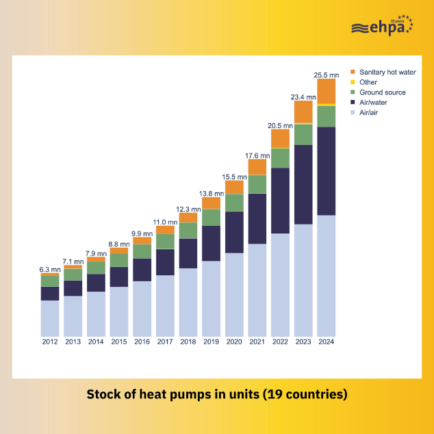 A graph of heat pumps in units

AI-generated content may be incorrect.