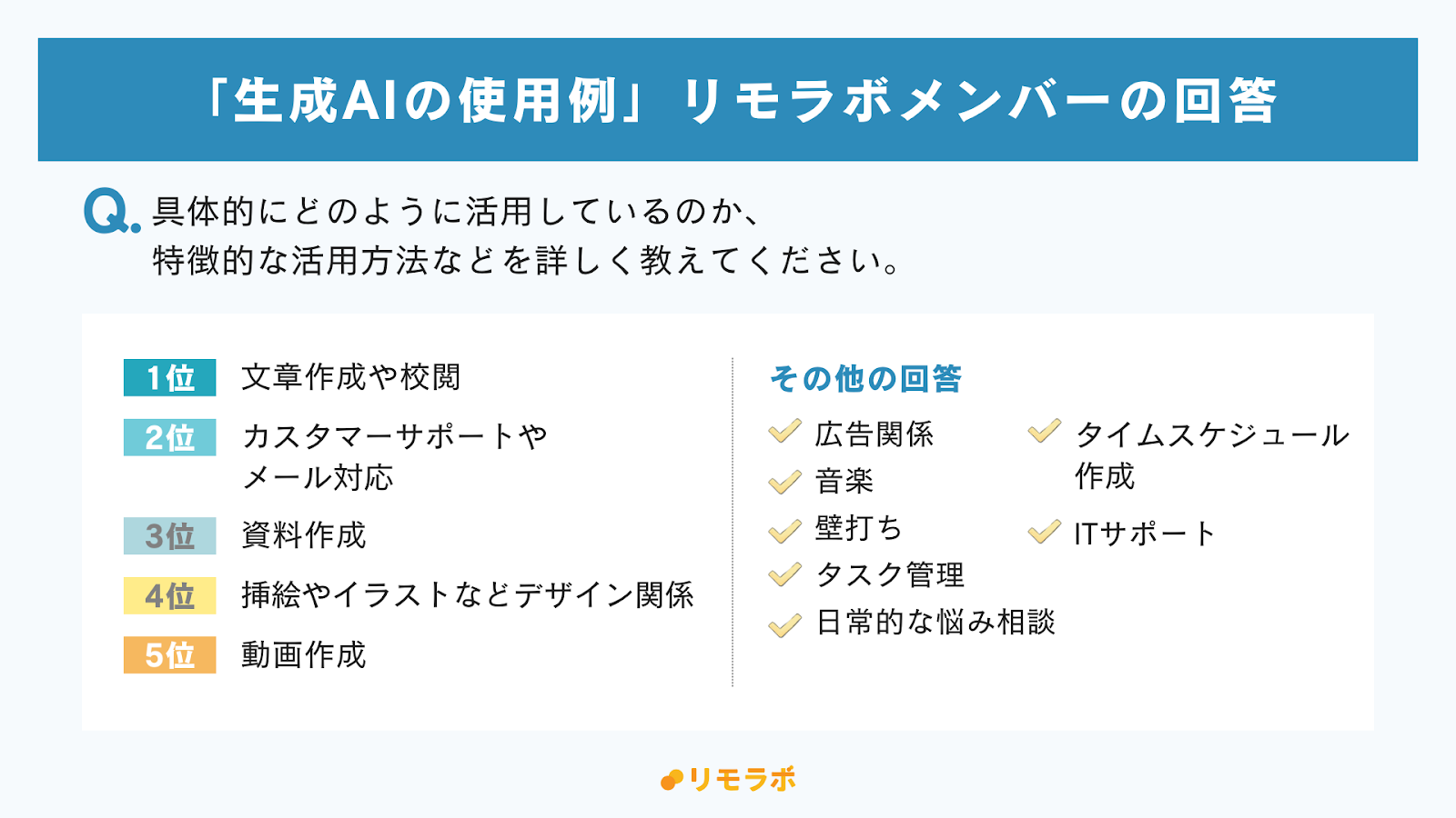 生成AIの使用例：リモラボメンバーの回答│その他の回答│広告関係、音楽、壁打ち、タスク管理、日常的な悩み相談、タイムスケジュール作成、ITサポートなど