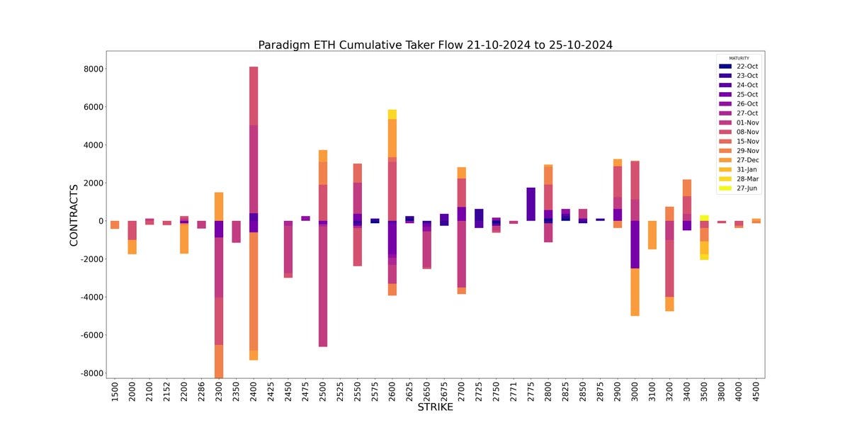 Amberdata derivatives API paradigm Weekly ETH Cumulative Taker Flow