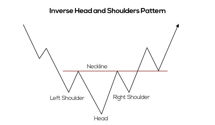 Digital image of Inverse Head and Shoulder pattern 