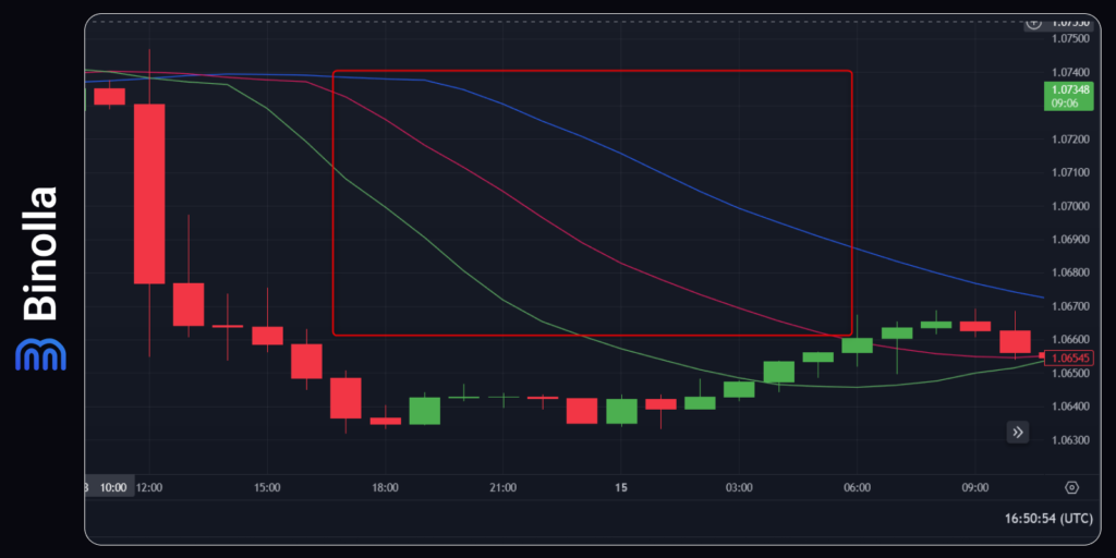 The eating phase of the Alligator indicator: the volatility reaches the highest level