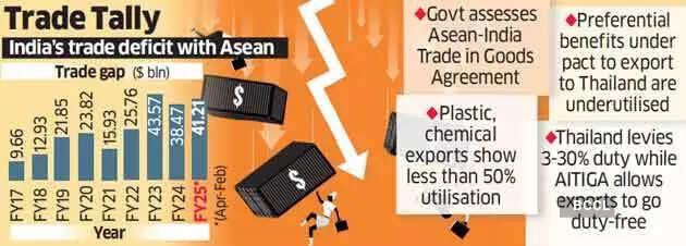 Low use of Asean FTA under review; aim is to eliminate barriers - The Economic  Times
