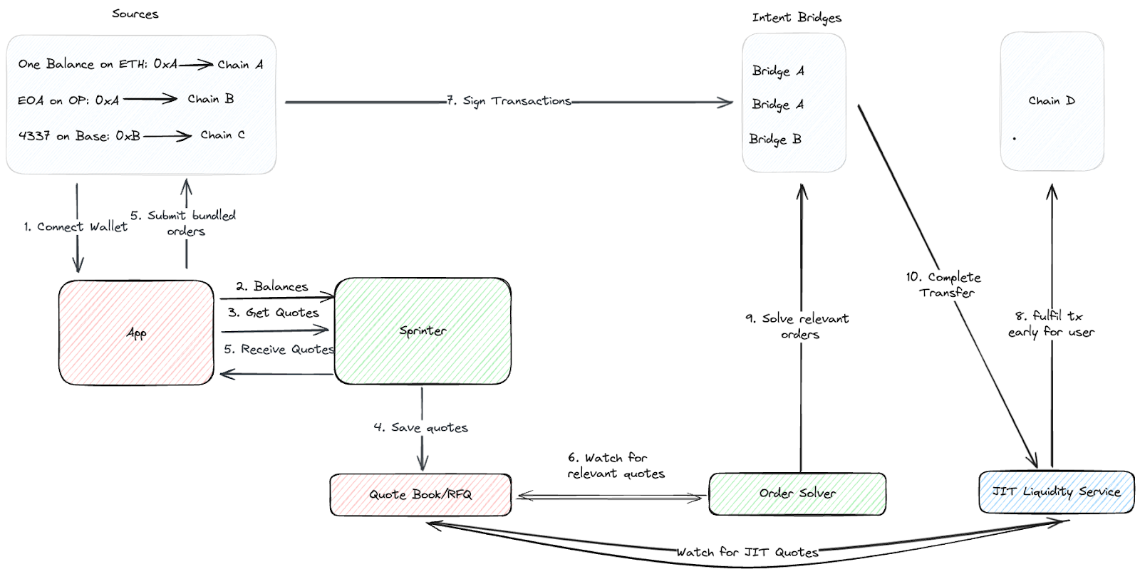 Flow chart example of Sprinter unifying assets from three source chains to transact on a fourth destination chain. Example flow is described below.