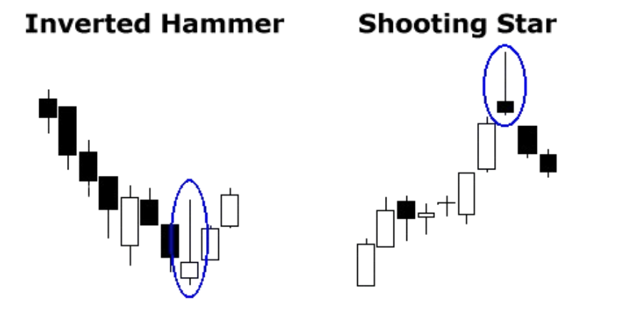 Shooting Star & Inverted Hammer